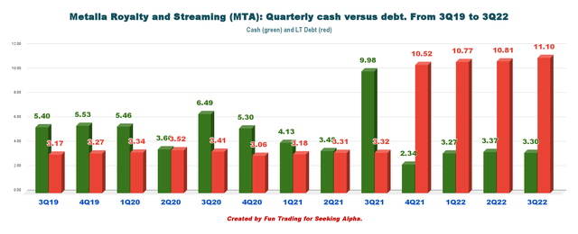 Metalla Royalty & Streaming cash vs debt
