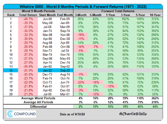 Stock market returns after largest declines.