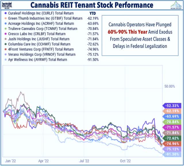 cannabis REIT tenant stock performance