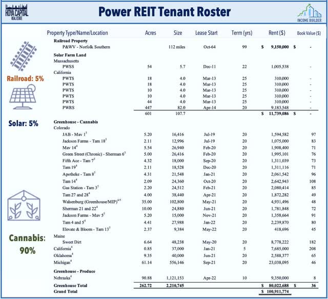 power REIT tenant roster 2022