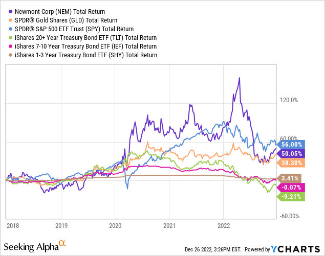 YCharts - Newmont Total Returns vs. Gold Bullion, S&P 500, Treasury Bond ETFs, 5 Years
