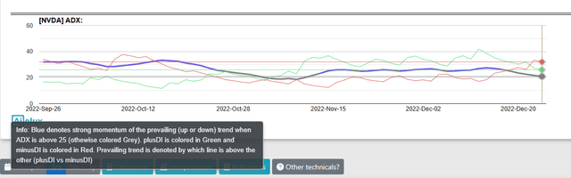 ADX indicator is bearish against NVDA