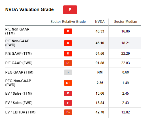 super precocious valuation ratios makes NVDA a sell