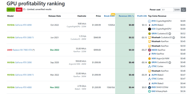 screenshot of the best GPUs for crypto mining