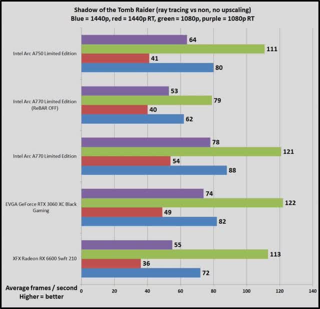 Intel Arc 770 is good enough to replace Nvidia RTX 3060