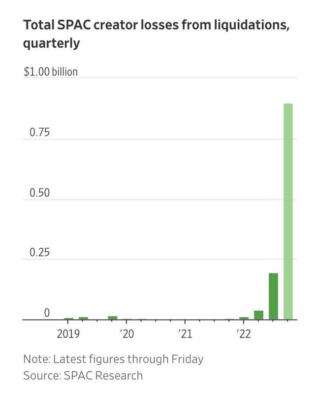 SPAC Creator Losses