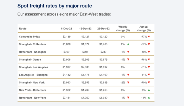 World Container Index table
