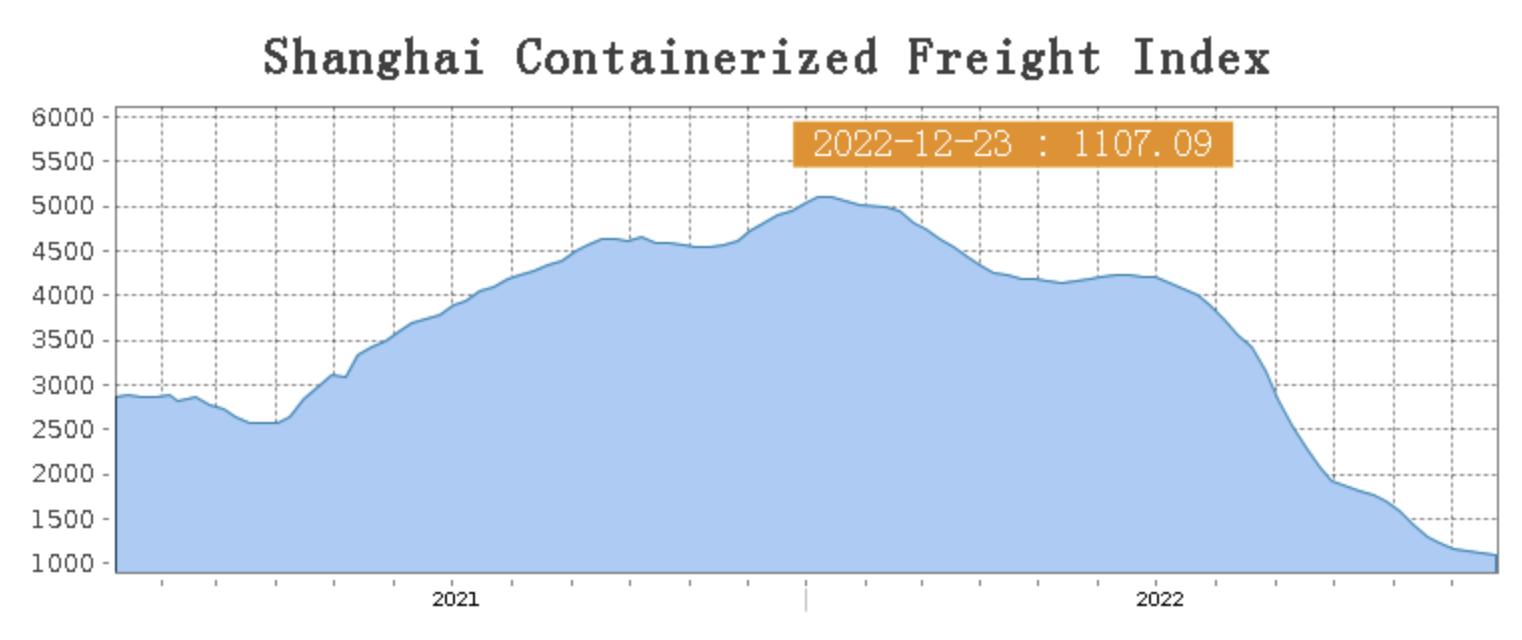 ZIM Integrated Shipping: Still Faces A Tough 2023 (NYSE:ZIM) | Seeking