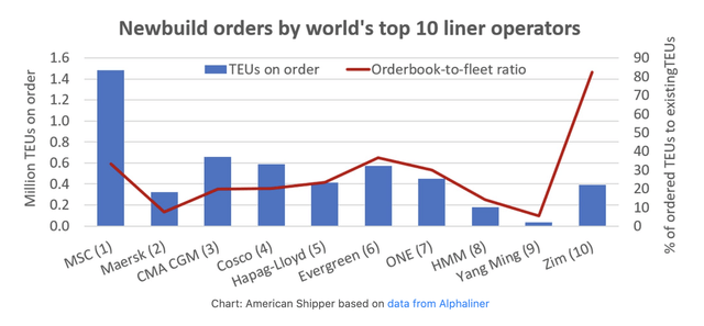 Newbuild order book table