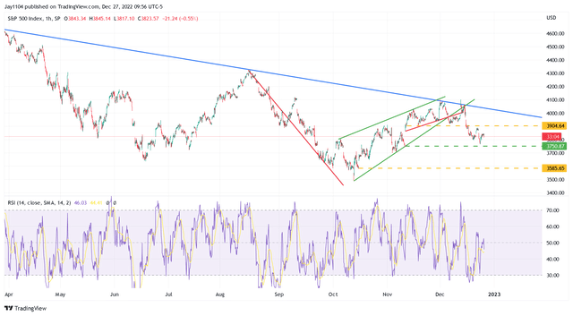 S&P 500