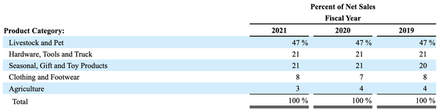 TSCO 10-Q