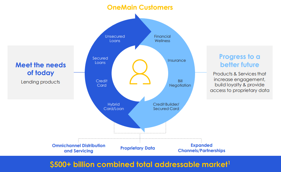 OneMain Holdings: Who Else Is Buying This 11.4% Sucker Yield? | Seeking ...