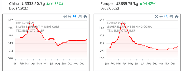 China and Europe Ferrovanadium [FeV] 80% prices