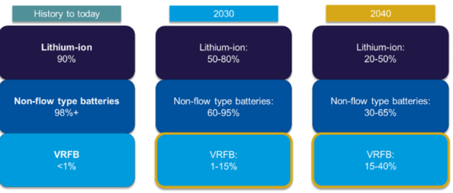 CRU forecasts VRFBs to make up 15-40% of electro-chemical energy storage by 2040