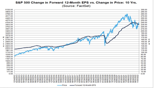 EPS Estimates S&P 500