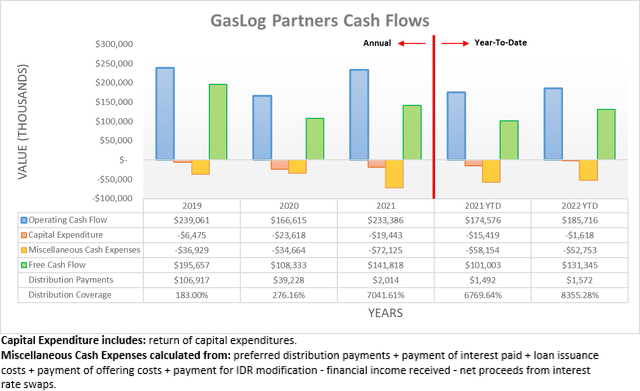 GasLog Partners Cash Flows