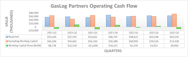GasLog Partners Operating Cash Flow