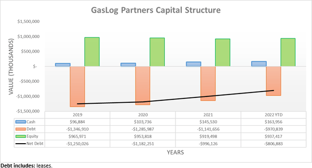 GasLog Partners Capital Structure