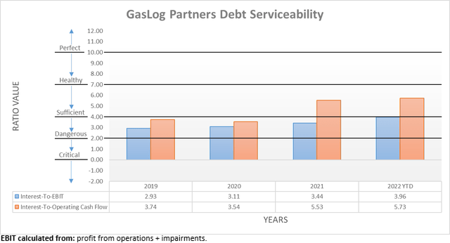 GasLog Partners Debt Serviceability