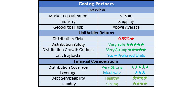 GasLog Partners Ratings