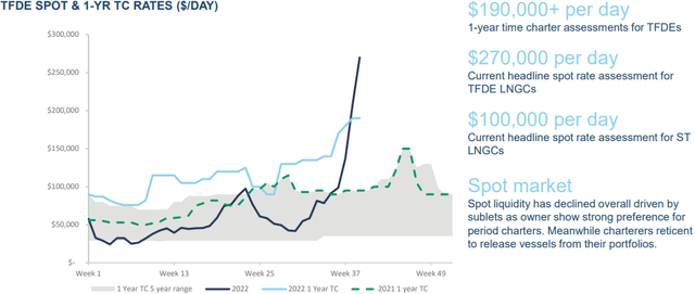 LNG Vessel Charter Rates