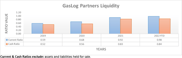 GasLog Partners Liquidity