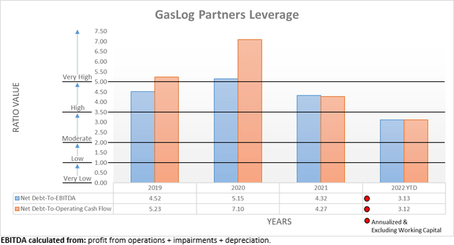 GasLog Partners Leverage