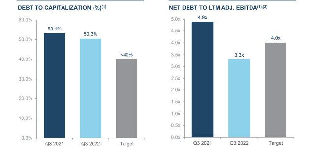 GasLog Partners Leverage Targets