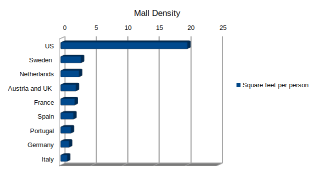 Mall Density