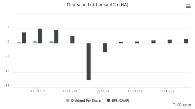 Lufthansa EPS/Dividend Estimates