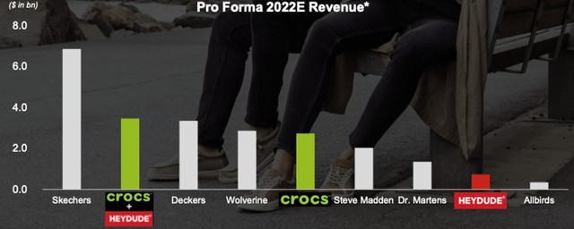 Footwear revenue comparison