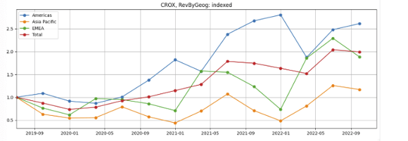 CROX regional growth