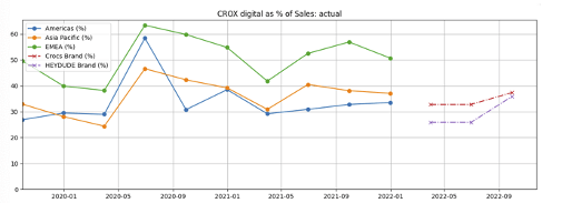 CROX digital penetration