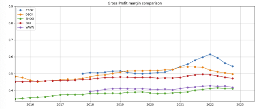 Footwear gross margins