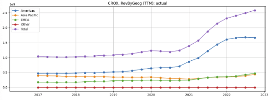 CROX TTM sales by region