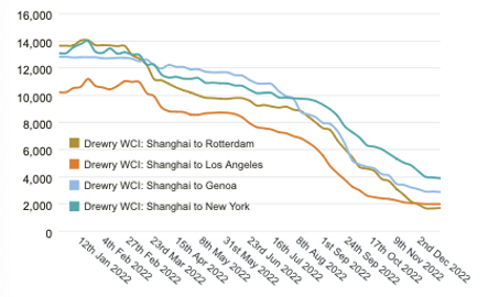 China to West Coast container freight costs