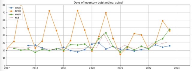 Footwear inventory levels