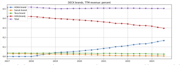 Deckers percentage revenues by brand