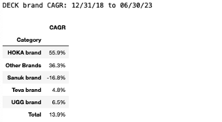 Deckers segment growth CAGR