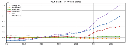 Deckers growth contribution by segment