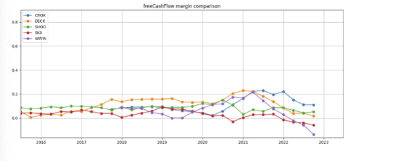 Footwear free cash flow comparison