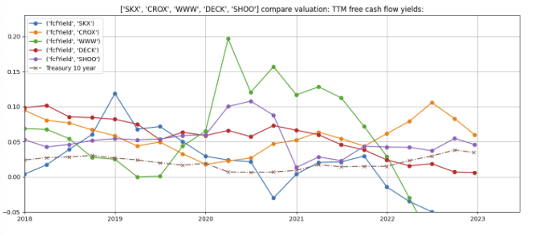 comparison of footwear valuations