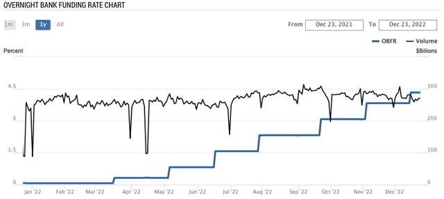 Overnight bank funding rate