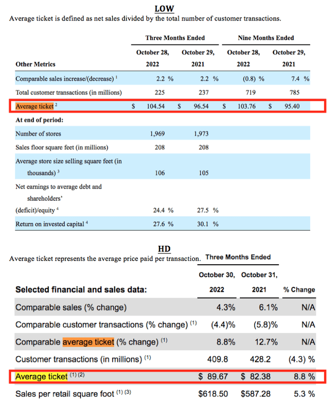 Comparison of The Latest Q3 2022 Average Ticket