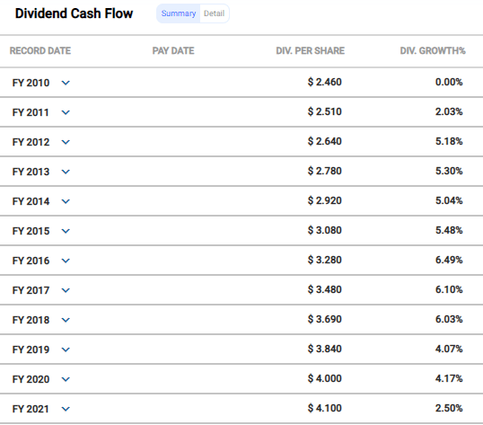 Dividend History of Mid-America Apartment Communities