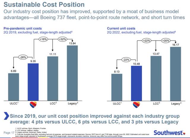 Southwest Stock Sustainable Cost Position