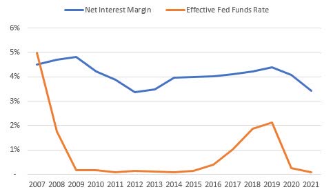 Net interest margin history Glacier Bancorp