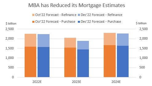 Mortgage Industry Forecast