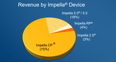 Impella's revenue numbers