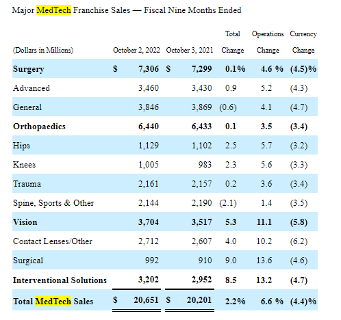 JNJ's Medtech sales